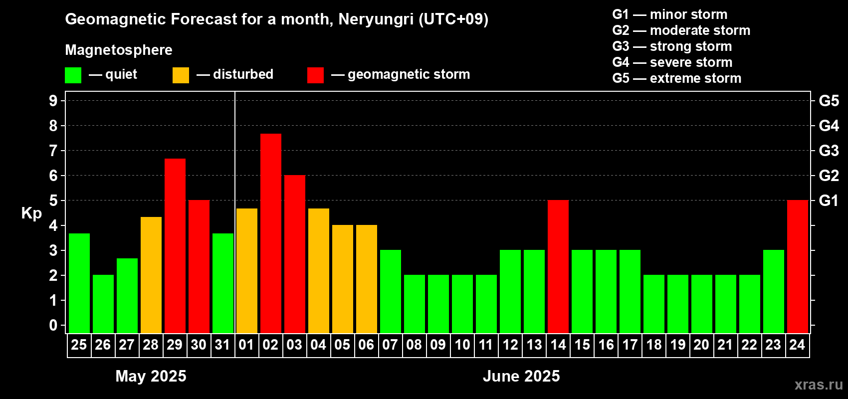 Forecast of the daily maximal value of geomagnetic index Kp for <b>1 month</b> (31 days) <b>from May 25, 2025 to Jun 24, 2025</b>