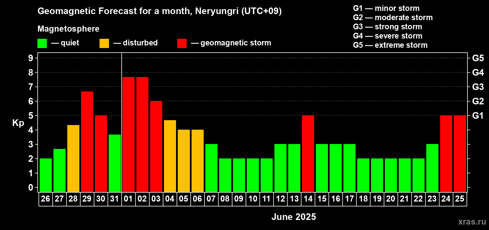 Forecast of the daily maximal value of geomagnetic index Kp for <b>1 month</b> (31 days) <b>from May 26, 2025 to Jun 25, 2025</b>