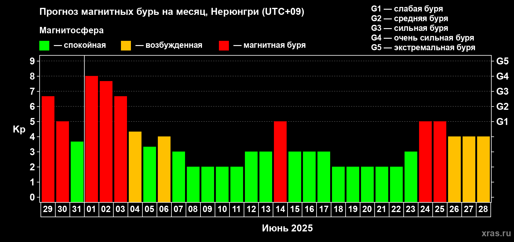 Прогноз максимального суточного геомагнитного индекса Kp на <b>1 месяц</b> (31 день) <b>с 29 мая по 28 июня 2025 г</b>