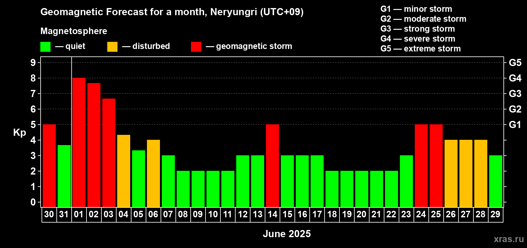 Forecast of the daily maximal value of geomagnetic index Kp for <b>1 month</b> (31 days) <b>from May 30, 2025 to Jun 29, 2025</b>