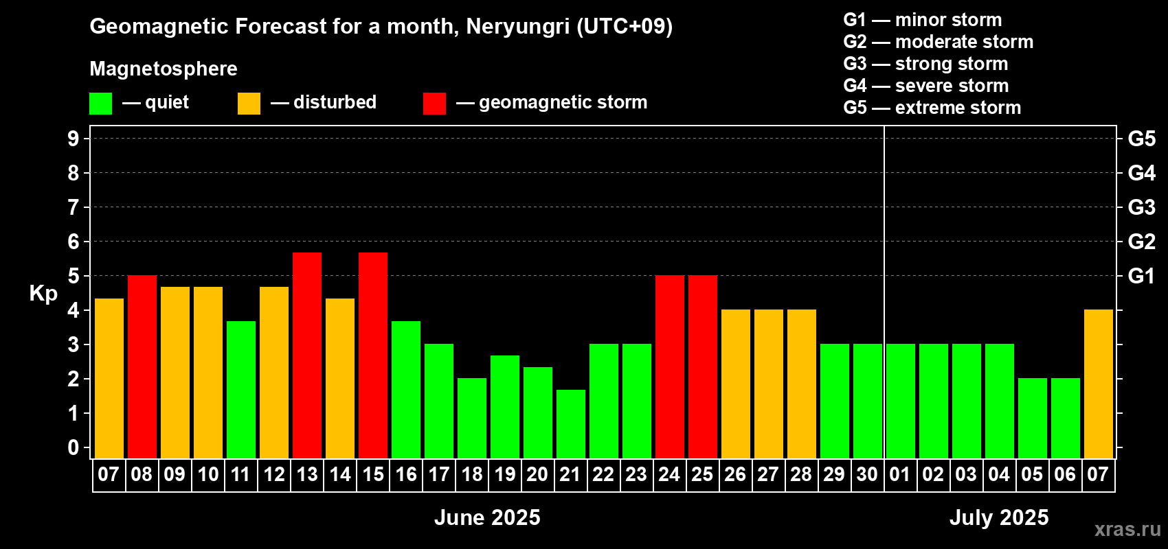 Forecast of the daily maximal value of geomagnetic index Kp for <b>1 month</b> (31 days) <b>from Jun 07, 2025 to Jul 07, 2025</b>