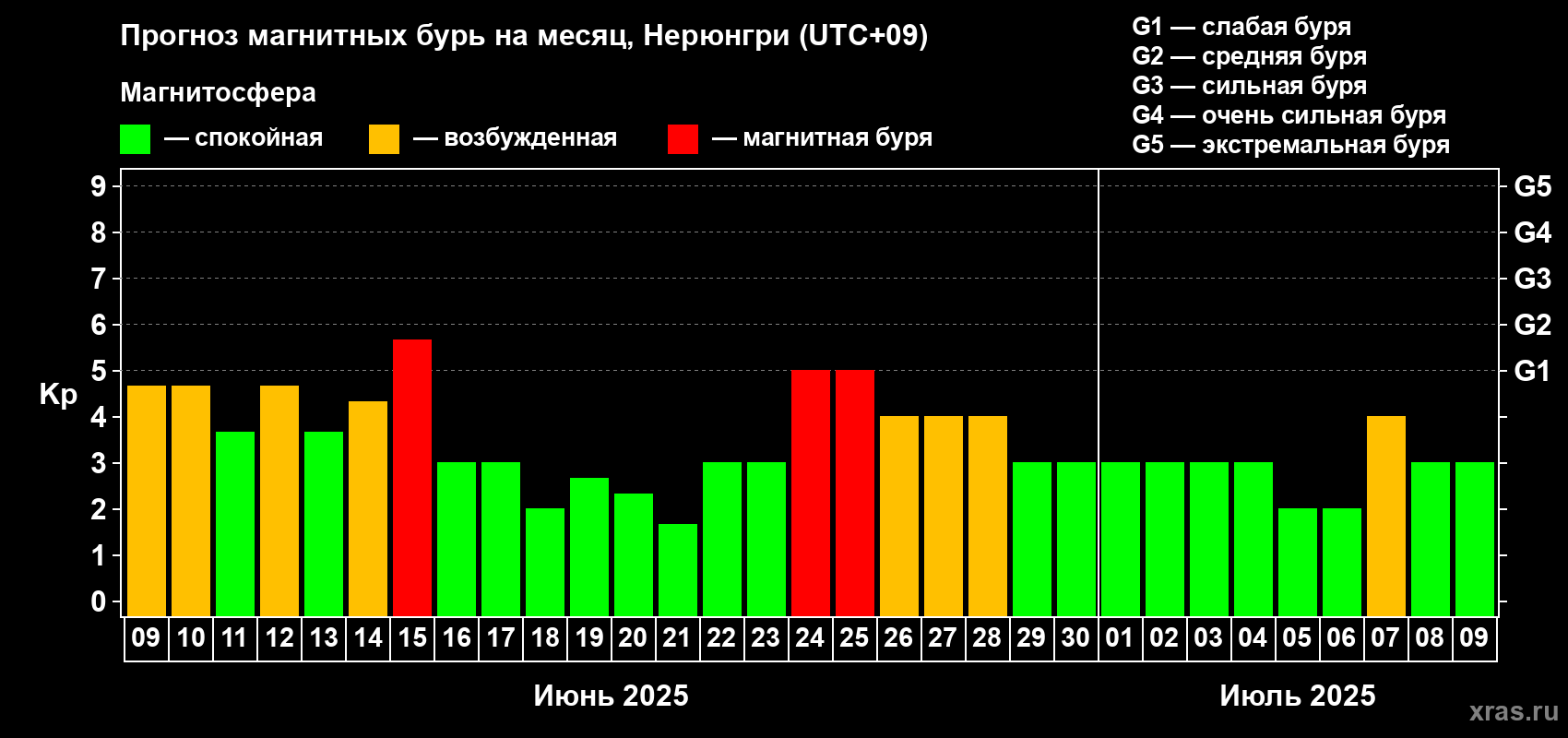 Прогноз максимального суточного геомагнитного индекса Kp на <b>1 месяц</b> (31 день) <b>с 09 июня по 09 июля 2025 г</b>