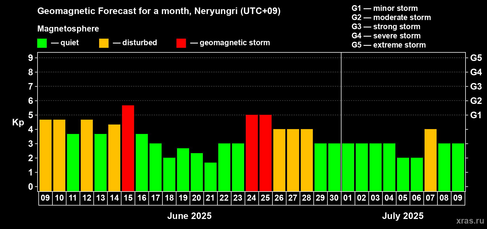Forecast of the daily maximal value of geomagnetic index Kp for <b>1 month</b> (31 days) <b>from Jun 09, 2025 to Jul 09, 2025</b>