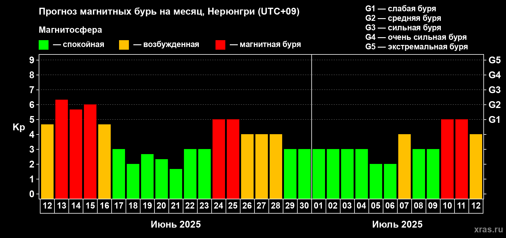 Прогноз максимального суточного геомагнитного индекса Kp на <b>1 месяц</b> (31 день) <b>с 12 июня по 12 июля 2025 г</b>