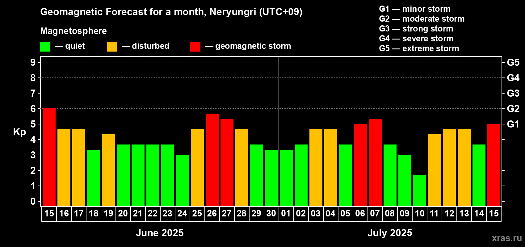 Forecast of the daily maximal value of geomagnetic index Kp for <b>1 month</b> (31 days) <b>from Jun 15, 2025 to Jul 15, 2025</b>