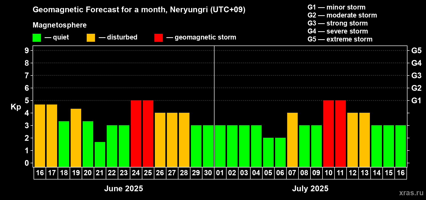 Forecast of the daily maximal value of geomagnetic index Kp for <b>1 month</b> (31 days) <b>from Jun 16, 2025 to Jul 16, 2025</b>