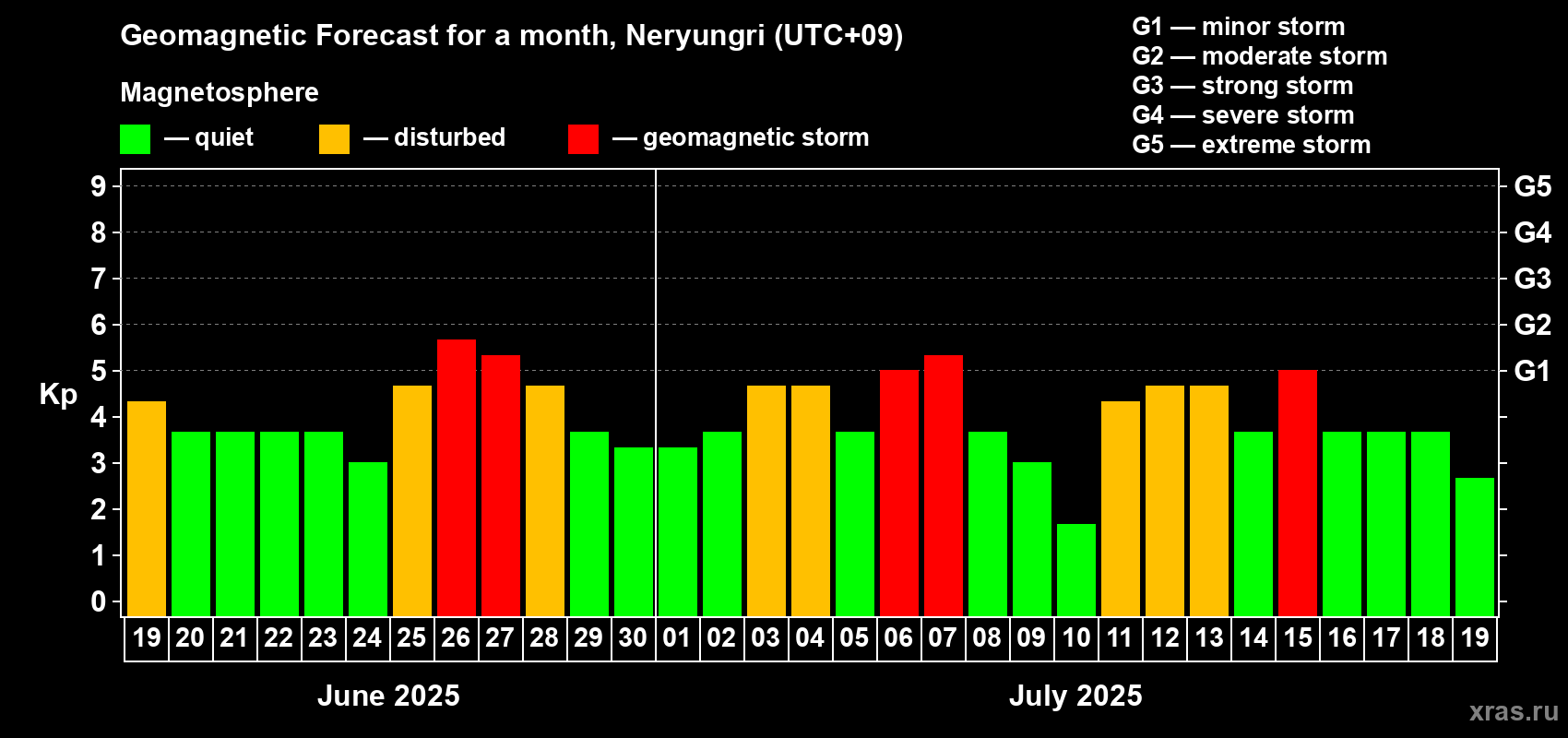 Forecast of the daily maximal value of geomagnetic index Kp for <b>1 month</b> (31 days) <b>from Jun 19, 2025 to Jul 19, 2025</b>