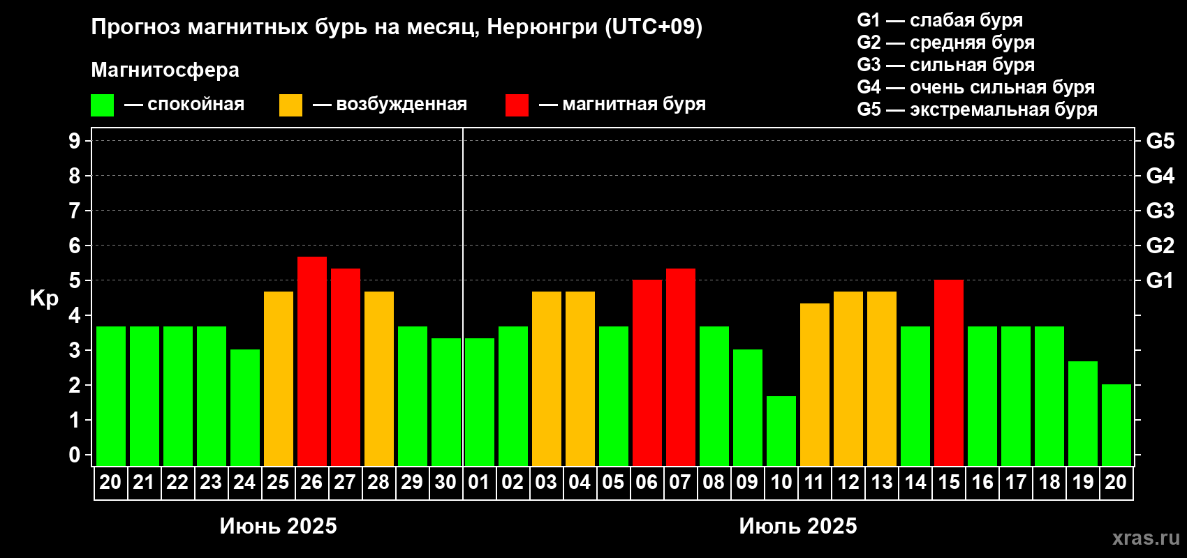 Прогноз максимального суточного геомагнитного индекса Kp на <b>1 месяц</b> (31 день) <b>с 20 июня по 20 июля 2025 г</b>