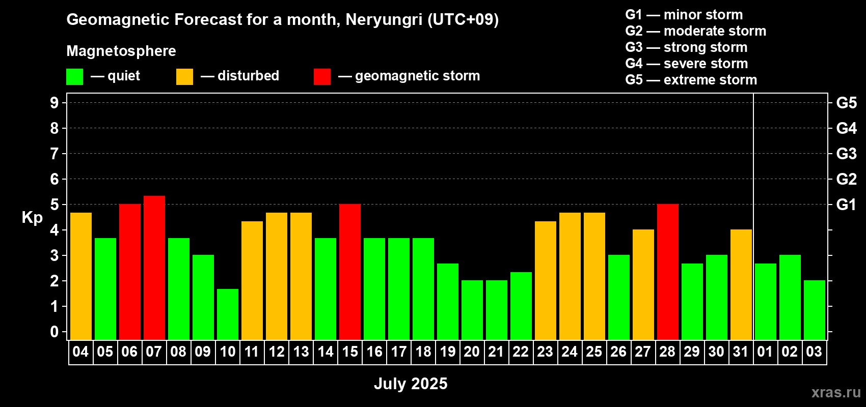 Forecast of the daily maximal value of geomagnetic index Kp for <b>1 month</b> (31 days) <b>from Jul 04, 2025 to Aug 03, 2025</b>