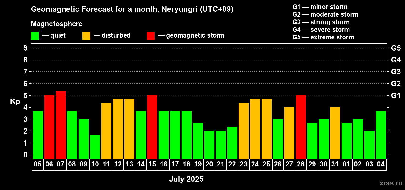 Forecast of the daily maximal value of geomagnetic index Kp for <b>1 month</b> (31 days) <b>from Jul 05, 2025 to Aug 04, 2025</b>