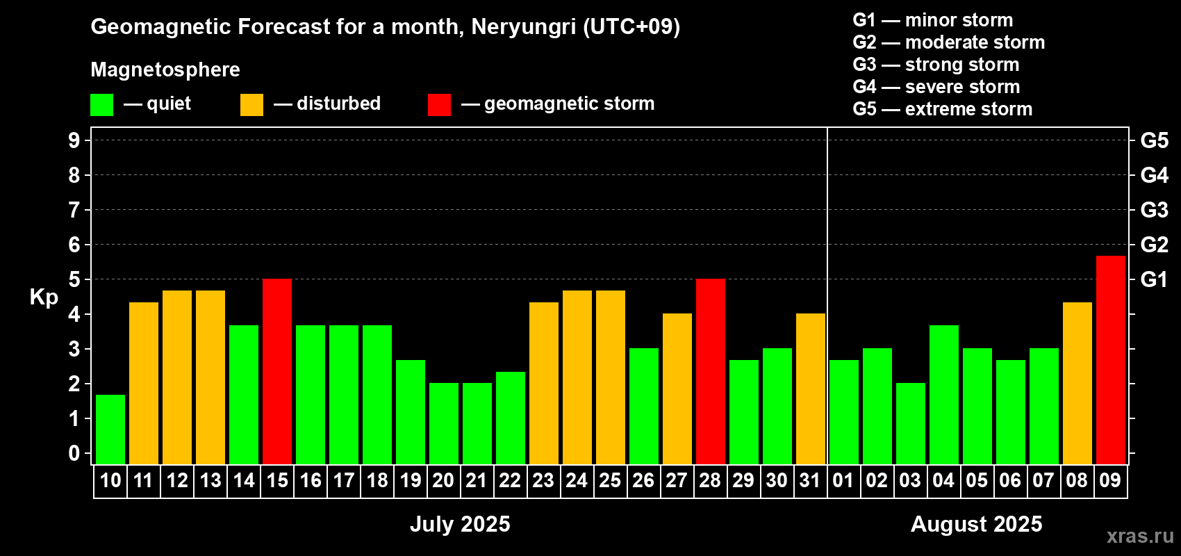 Forecast of the daily maximal value of geomagnetic index Kp for <b>1 month</b> (31 days) <b>from Jul 10, 2025 to Aug 09, 2025</b>
