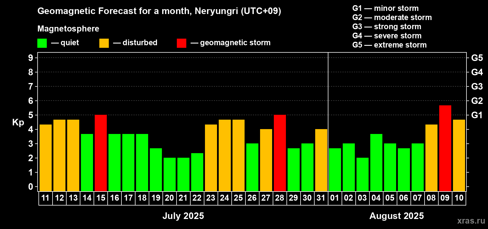 Forecast of the daily maximal value of geomagnetic index Kp for <b>1 month</b> (31 days) <b>from Jul 11, 2025 to Aug 10, 2025</b>