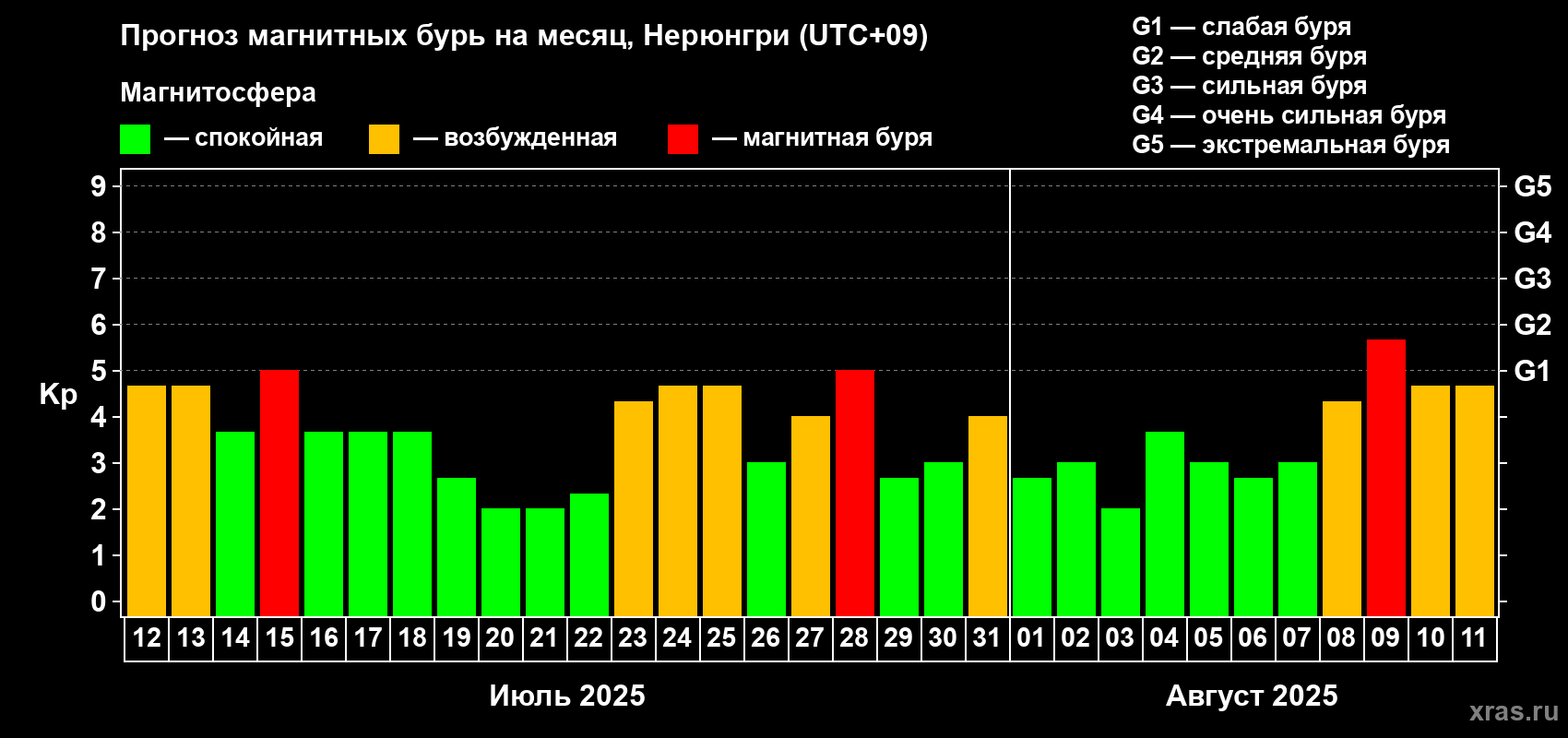 Прогноз максимального суточного геомагнитного индекса Kp на <b>1 месяц</b> (31 день) <b>с 12 июля по 11 августа 2025 г</b>