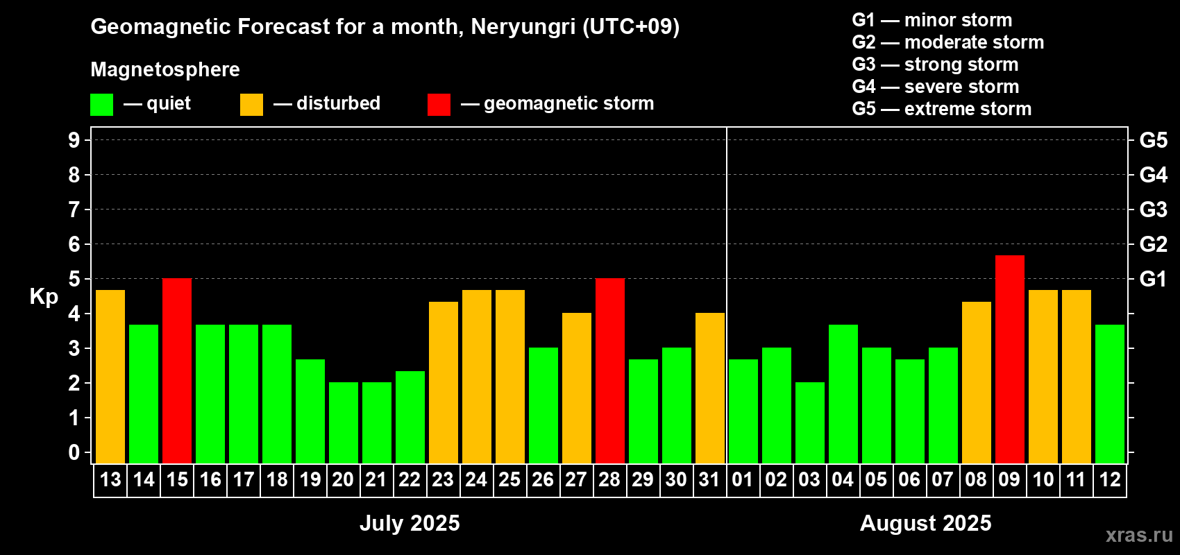 Forecast of the daily maximal value of geomagnetic index Kp for <b>1 month</b> (31 days) <b>from Jul 13, 2025 to Aug 12, 2025</b>