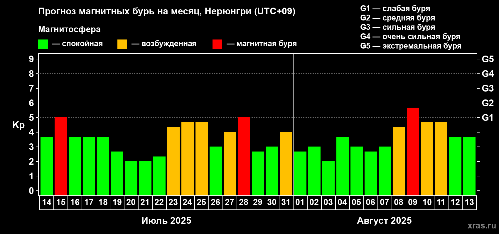 Прогноз максимального суточного геомагнитного индекса Kp на <b>1 месяц</b> (31 день) <b>с 14 июля по 13 августа 2025 г</b>