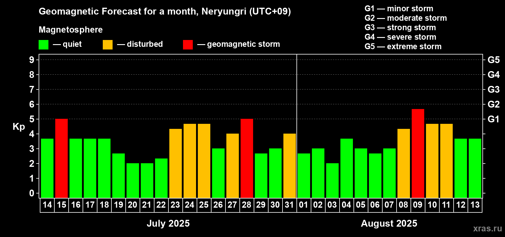 Forecast of the daily maximal value of geomagnetic index Kp for <b>1 month</b> (31 days) <b>from Jul 14, 2025 to Aug 13, 2025</b>