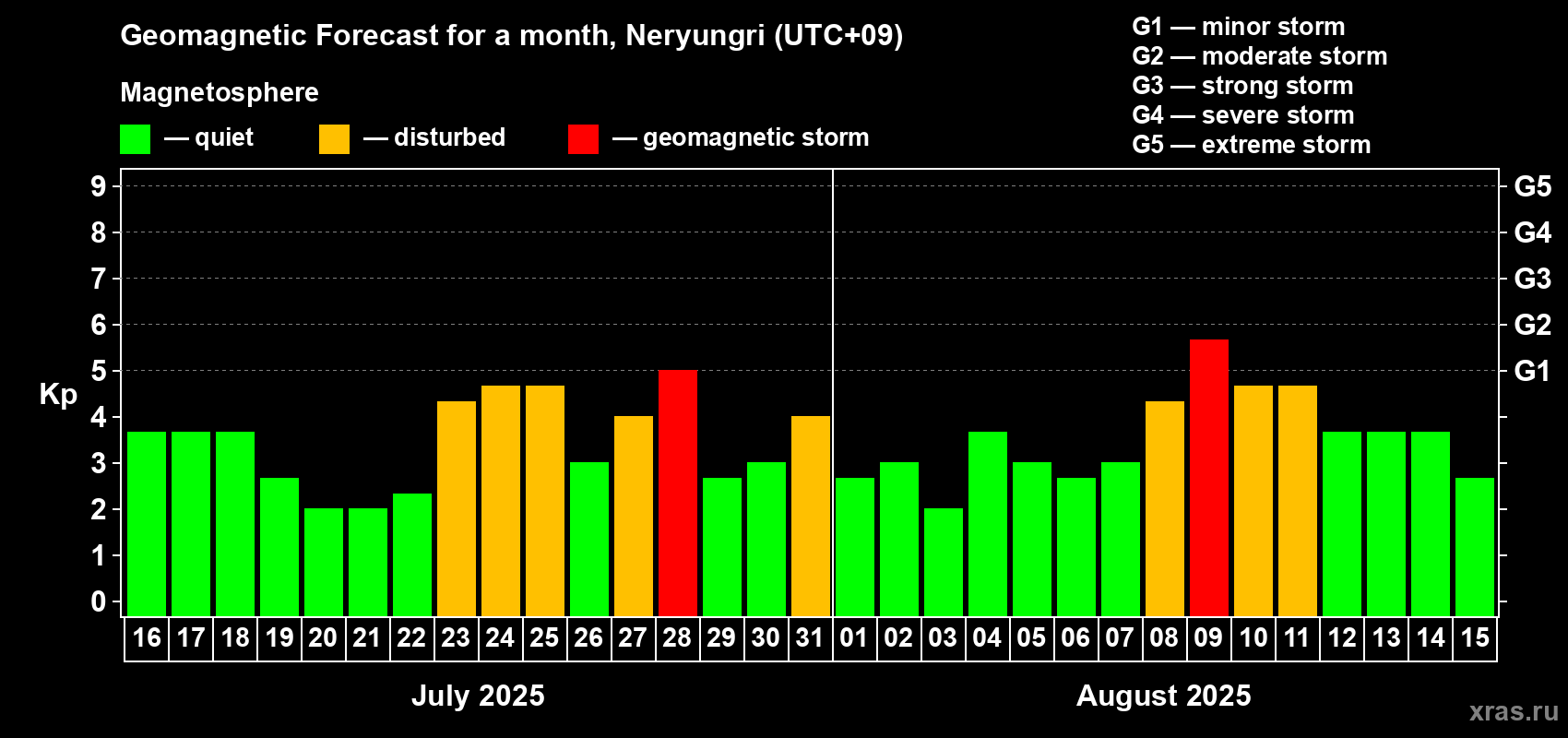 Forecast of the daily maximal value of geomagnetic index Kp for <b>1 month</b> (31 days) <b>from Jul 16, 2025 to Aug 15, 2025</b>