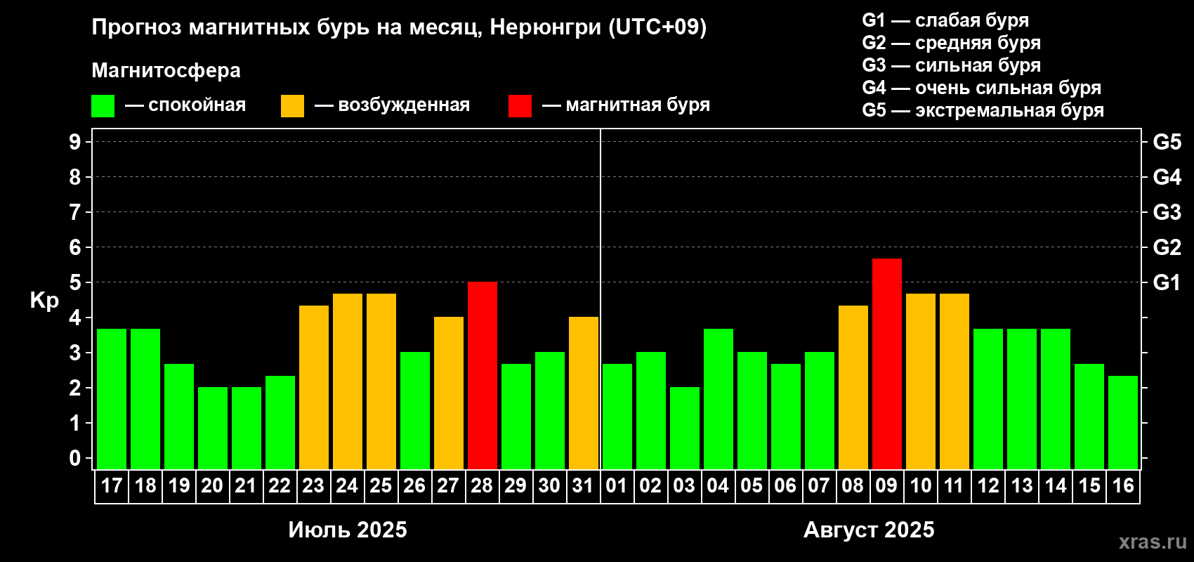 Прогноз максимального суточного геомагнитного индекса Kp на <b>1 месяц</b> (31 день) <b>с 17 июля по 16 августа 2025 г</b>