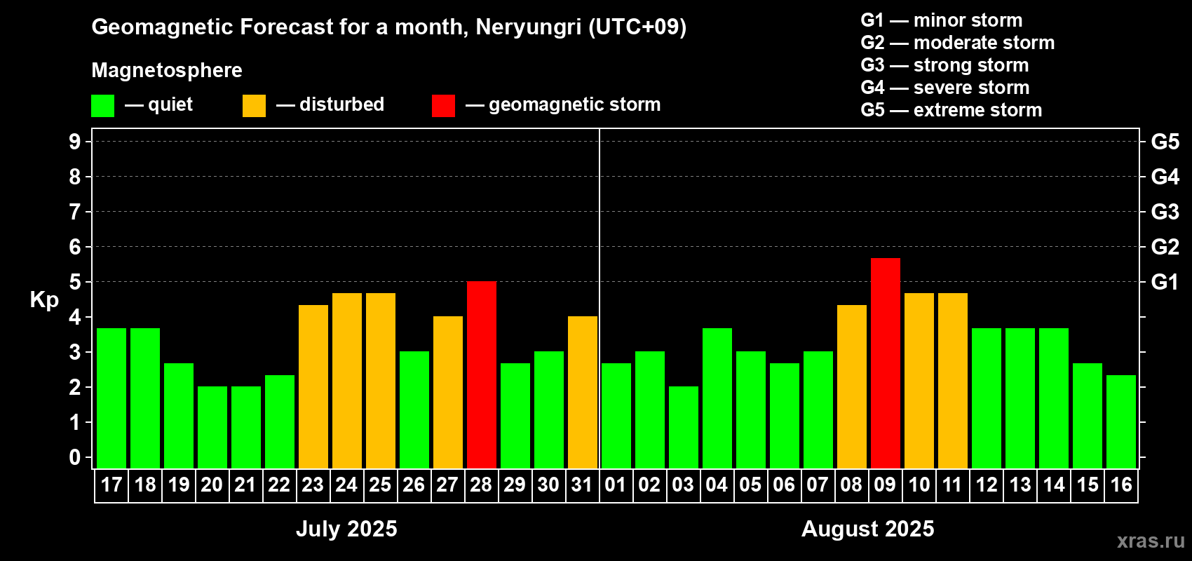 Forecast of the daily maximal value of geomagnetic index Kp for <b>1 month</b> (31 days) <b>from Jul 17, 2025 to Aug 16, 2025</b>