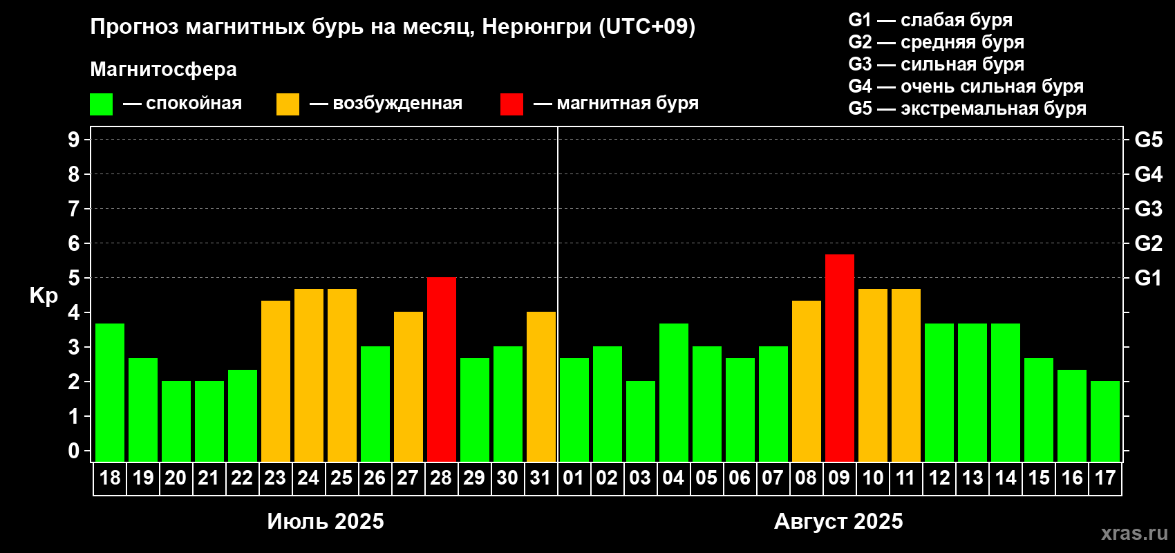Прогноз максимального суточного геомагнитного индекса Kp на <b>1 месяц</b> (31 день) <b>с 18 июля по 17 августа 2025 г</b>