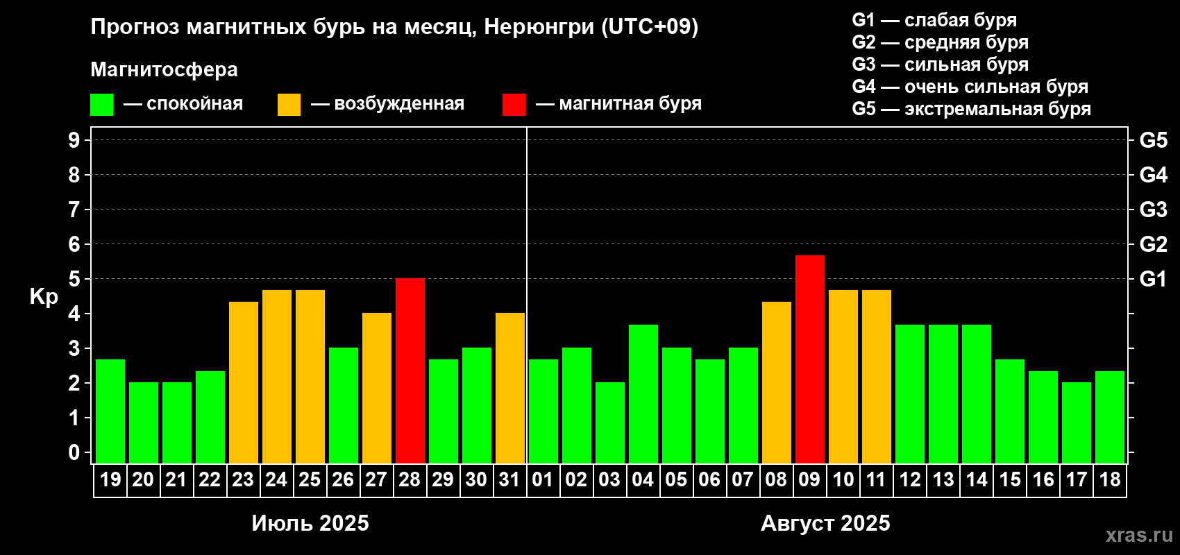 Прогноз максимального суточного геомагнитного индекса Kp на <b>1 месяц</b> (31 день) <b>с 19 июля по 18 августа 2025 г</b>