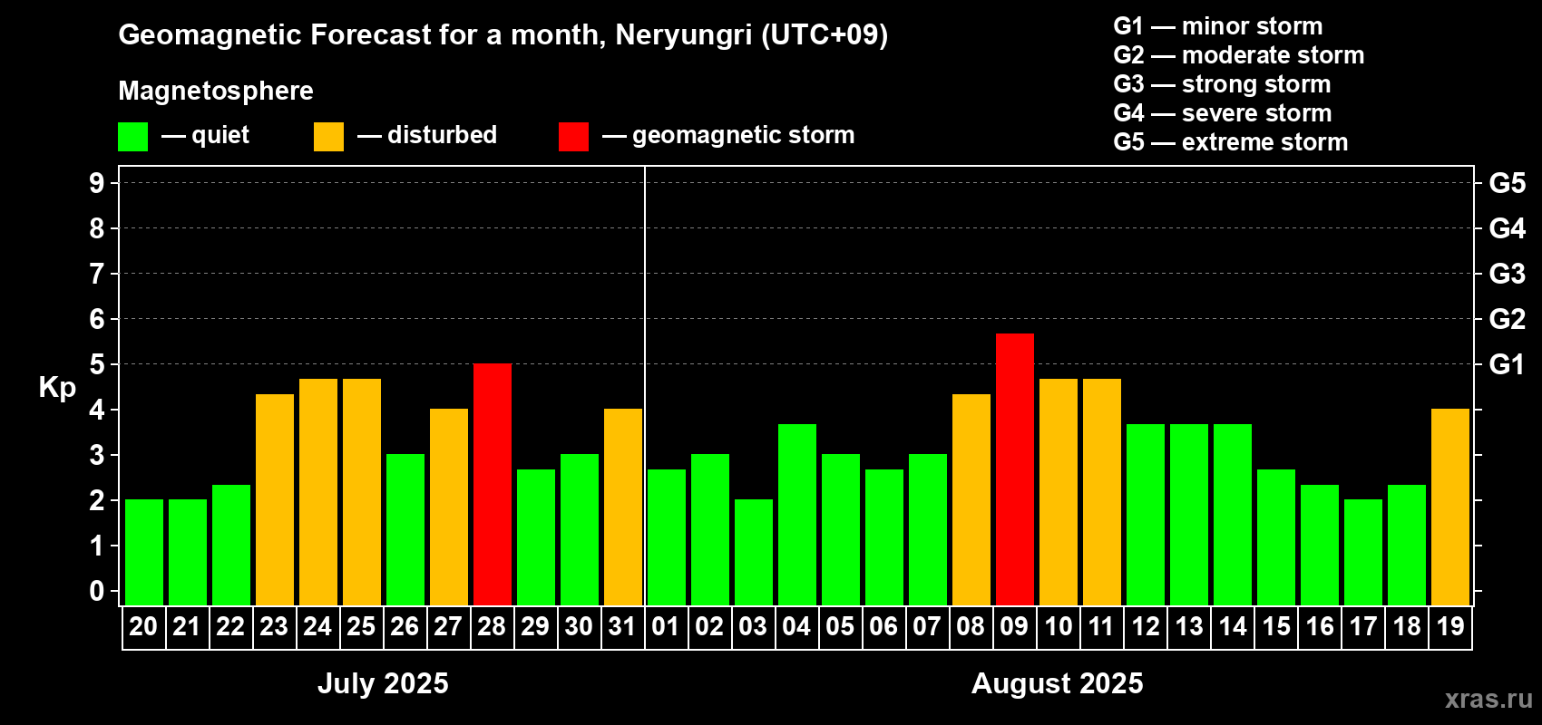 Forecast of the daily maximal value of geomagnetic index Kp for <b>1 month</b> (31 days) <b>from Jul 20, 2025 to Aug 19, 2025</b>