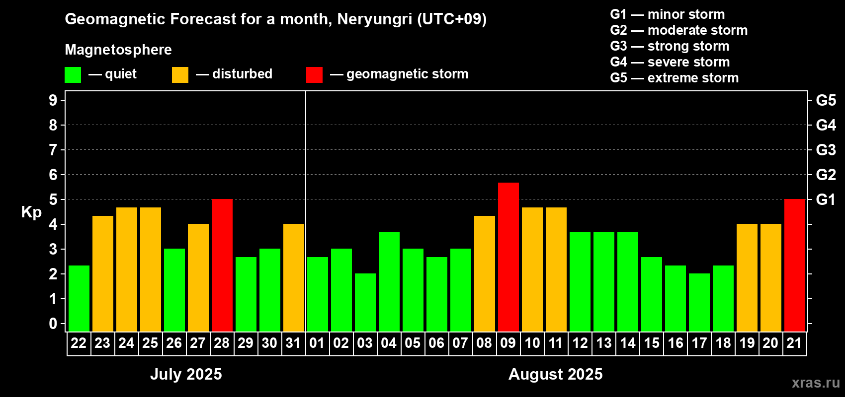 Forecast of the daily maximal value of geomagnetic index Kp for <b>1 month</b> (31 days) <b>from Jul 22, 2025 to Aug 21, 2025</b>