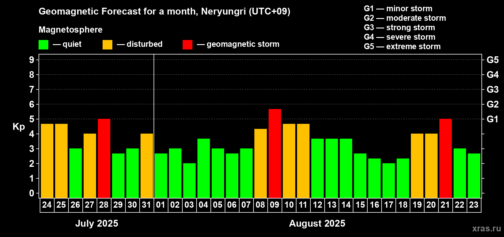 Forecast of the daily maximal value of geomagnetic index Kp for <b>1 month</b> (31 days) <b>from Jul 24, 2025 to Aug 23, 2025</b>