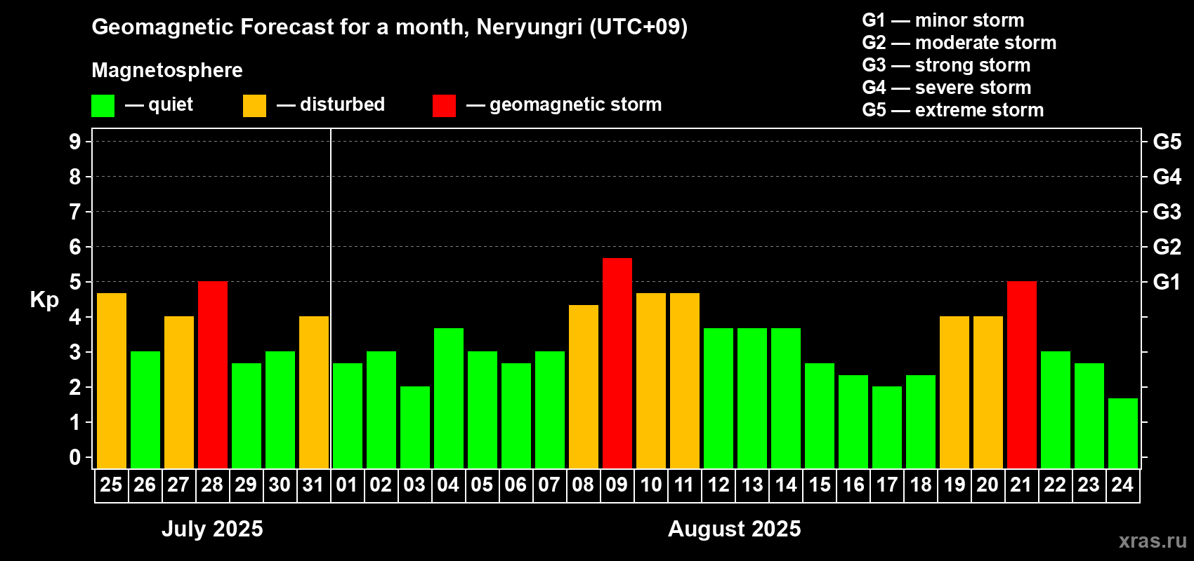 Forecast of the daily maximal value of geomagnetic index Kp for <b>1 month</b> (31 days) <b>from Jul 25, 2025 to Aug 24, 2025</b>