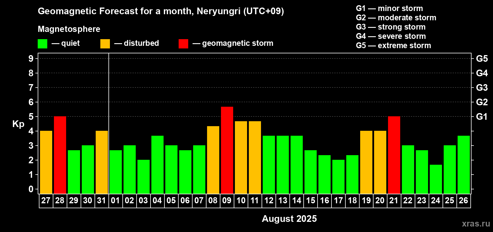 Forecast of the daily maximal value of geomagnetic index Kp for <b>1 month</b> (31 days) <b>from Jul 27, 2025 to Aug 26, 2025</b>