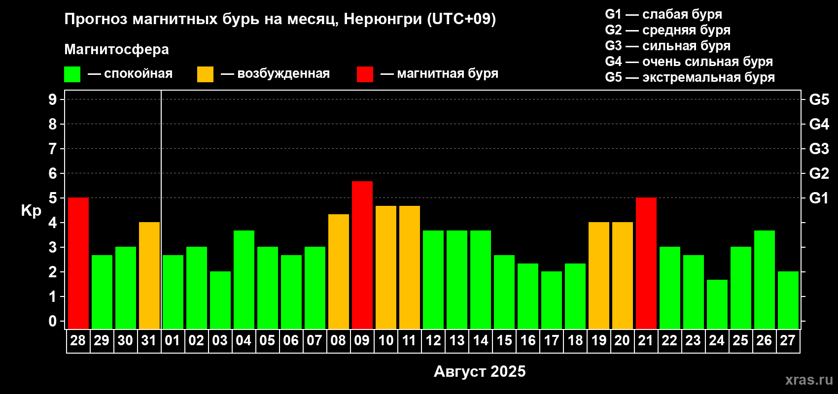 Прогноз максимального суточного геомагнитного индекса Kp на <b>1 месяц</b> (31 день) <b>с 28 июля по 27 августа 2025 г</b>