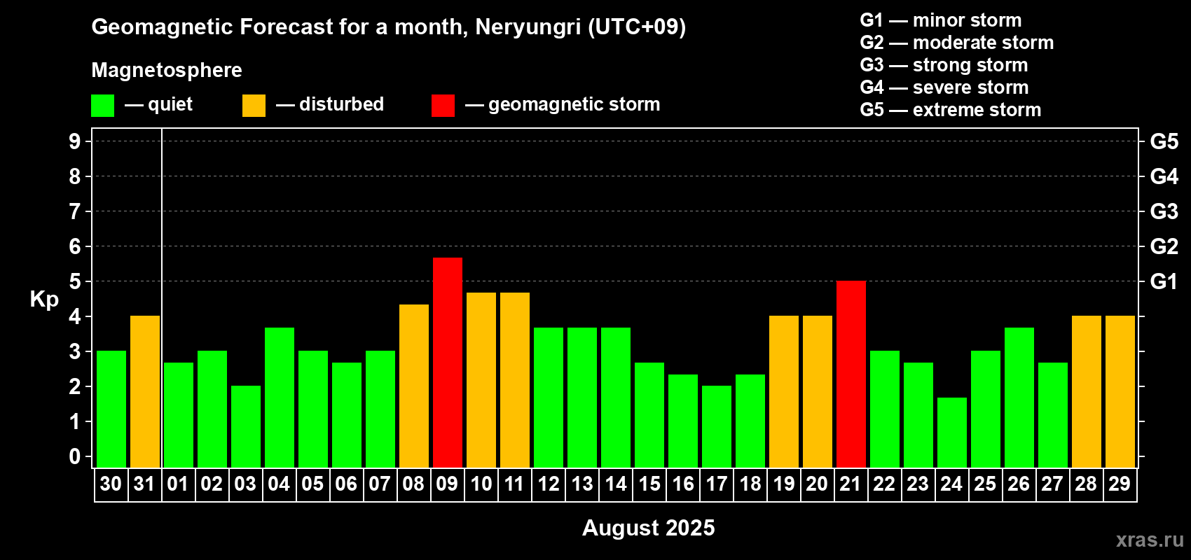 Forecast of the daily maximal value of geomagnetic index Kp for <b>1 month</b> (31 days) <b>from Jul 30, 2025 to Aug 29, 2025</b>