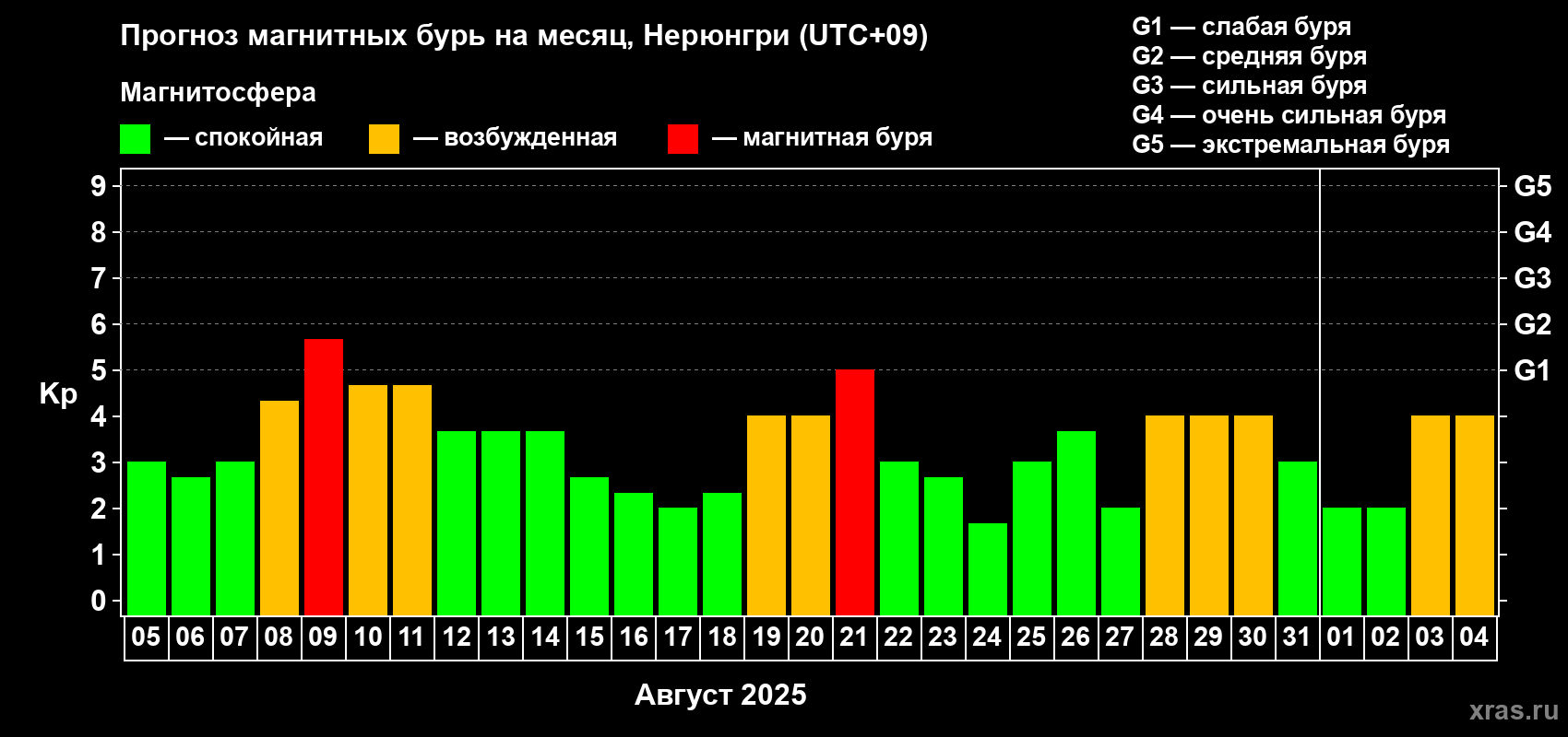 Прогноз максимального суточного геомагнитного индекса Kp на <b>1 месяц</b> (31 день) <b>с 05 августа по 04 сентября 2025 г</b>