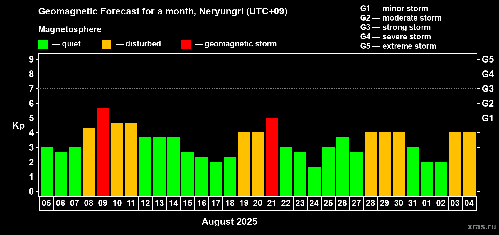 Forecast of the daily maximal value of geomagnetic index Kp for <b>1 month</b> (31 days) <b>from Aug 05, 2025 to Sep 04, 2025</b>