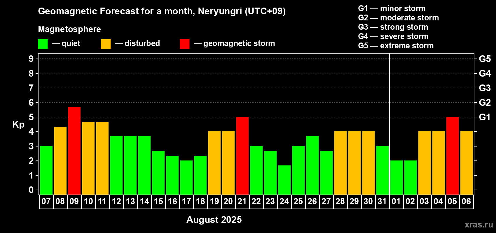 Forecast of the daily maximal value of geomagnetic index Kp for <b>1 month</b> (31 days) <b>from Aug 07, 2025 to Sep 06, 2025</b>