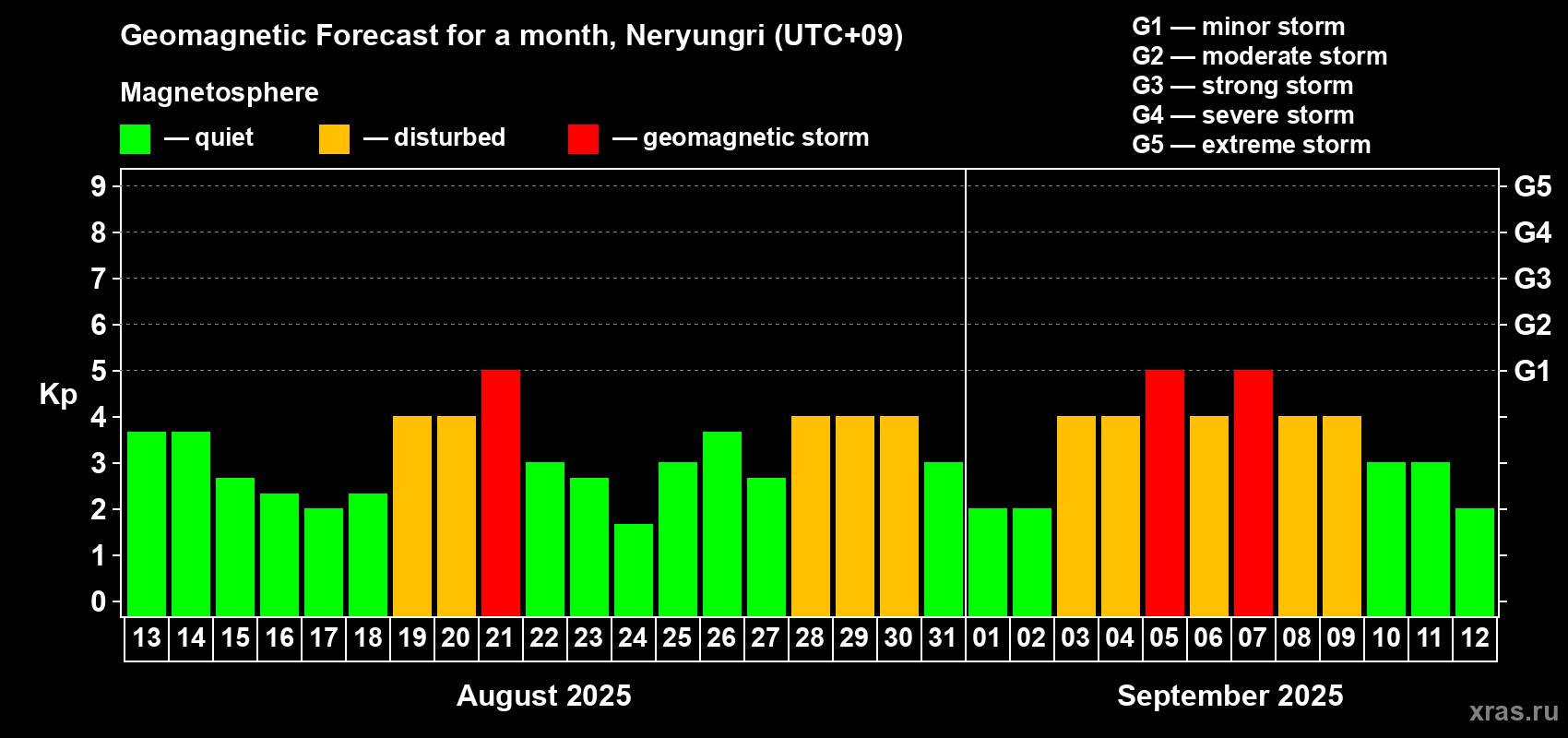 Forecast of the daily maximal value of geomagnetic index Kp for <b>1 month</b> (31 days) <b>from Aug 13, 2025 to Sep 12, 2025</b>