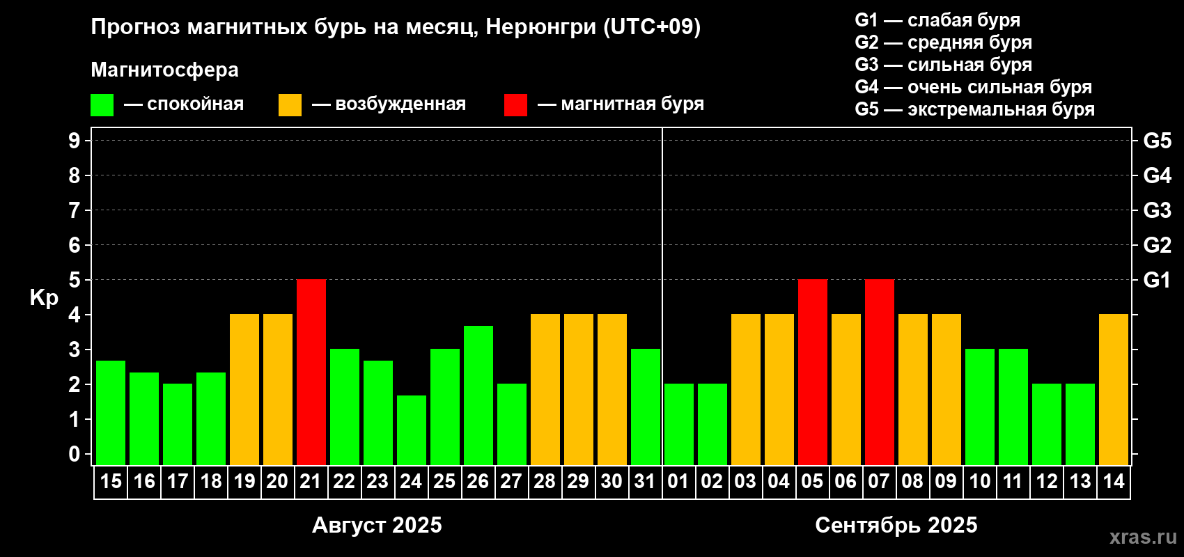 Прогноз максимального суточного геомагнитного индекса Kp на <b>1 месяц</b> (31 день) <b>с 15 августа по 14 сентября 2025 г</b>