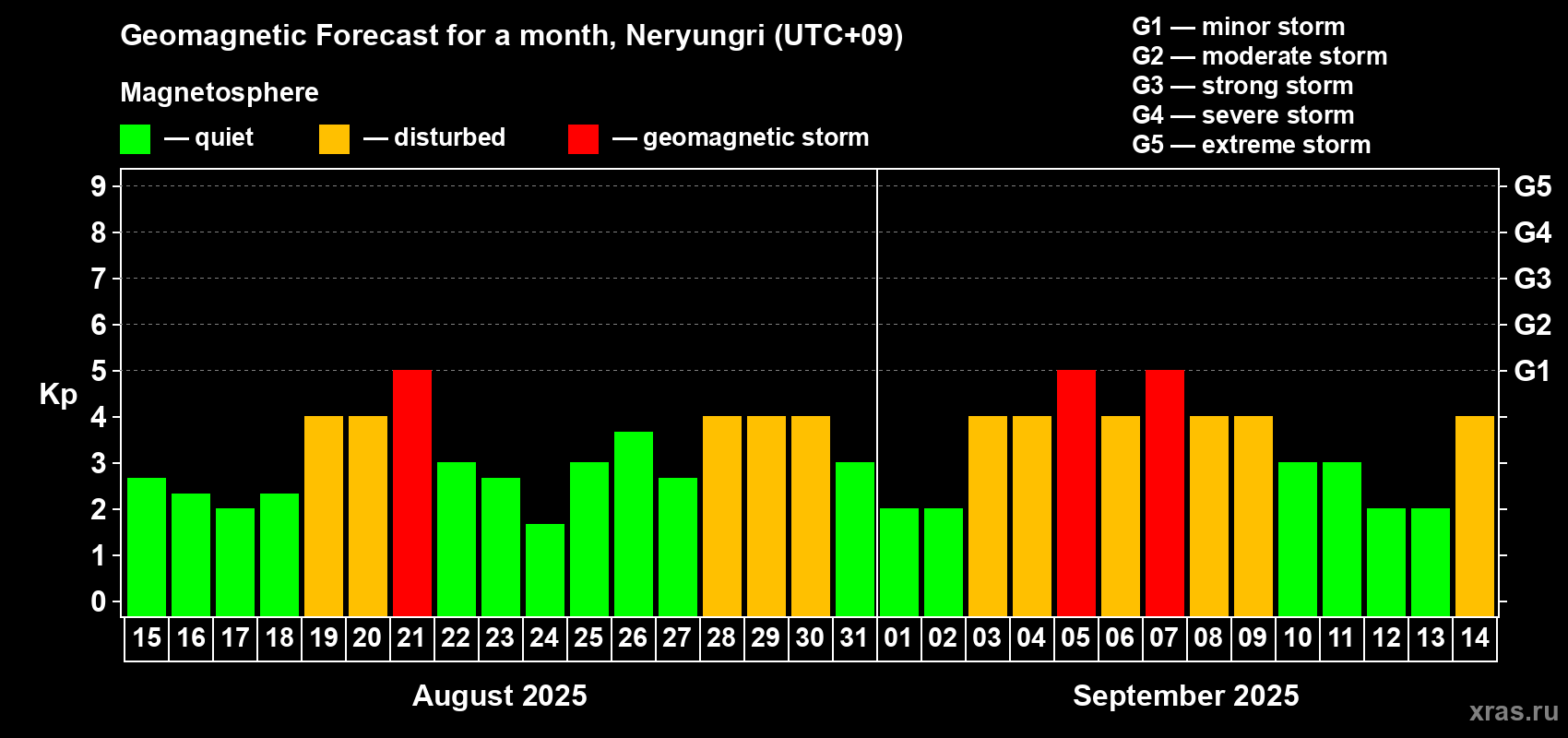 Forecast of the daily maximal value of geomagnetic index Kp for <b>1 month</b> (31 days) <b>from Aug 15, 2025 to Sep 14, 2025</b>