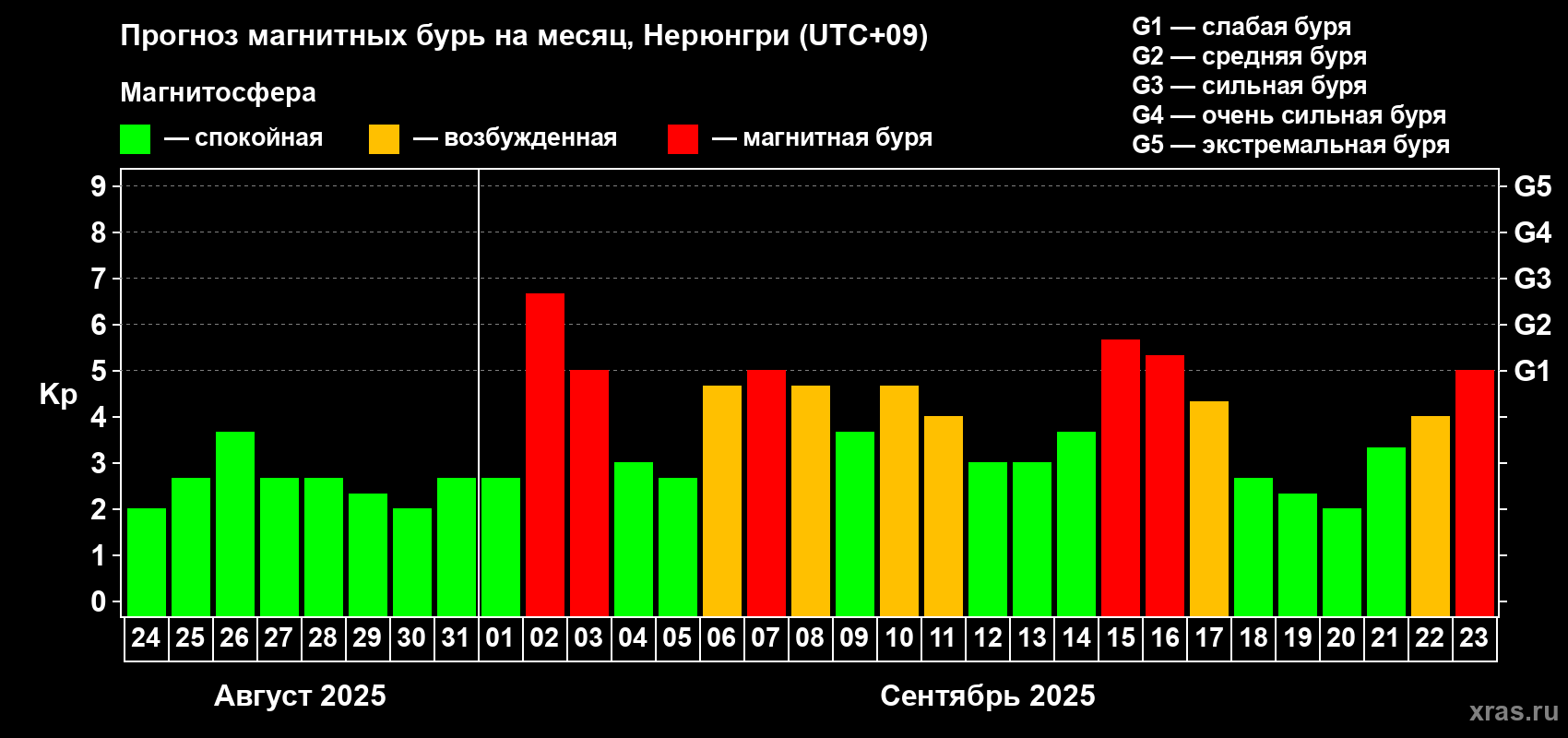 Прогноз максимального суточного геомагнитного индекса Kp на <b>1 месяц</b> (31 день) <b>с 24 августа по 23 сентября 2025 г</b>