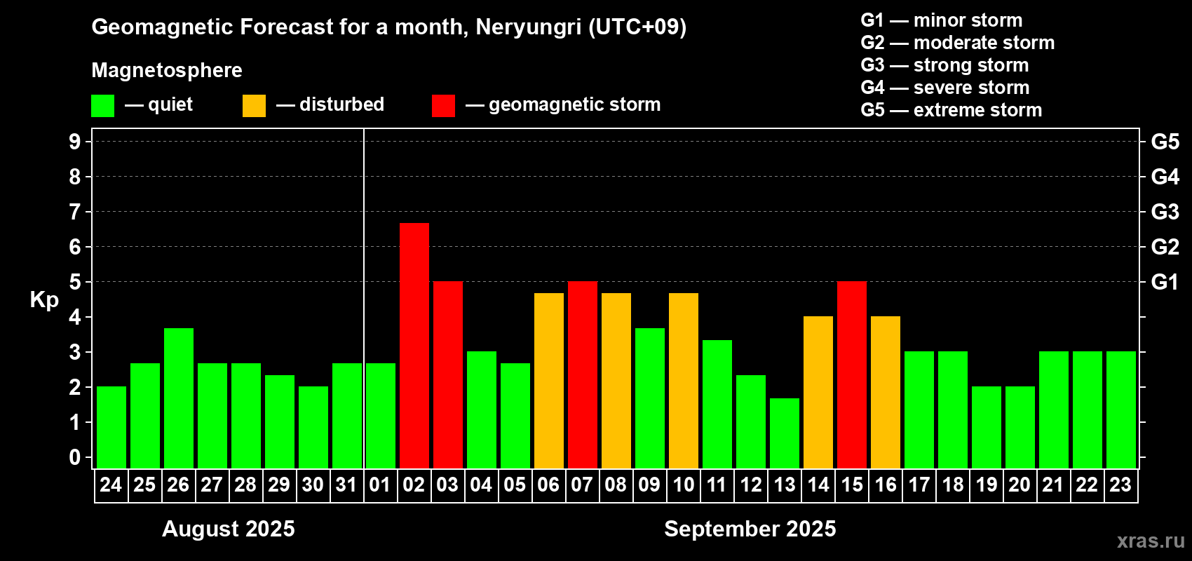 Forecast of the daily maximal value of geomagnetic index Kp for <b>1 month</b> (31 days) <b>from Aug 24, 2025 to Sep 23, 2025</b>