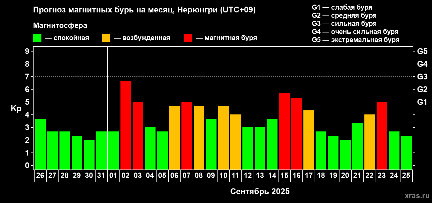 Прогноз максимального суточного геомагнитного индекса Kp на <b>1 месяц</b> (31 день) <b>с 26 августа по 25 сентября 2025 г</b>
