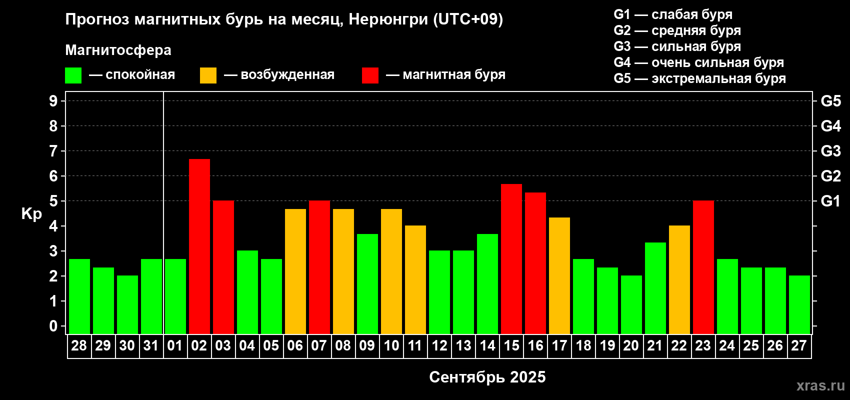 Прогноз максимального суточного геомагнитного индекса Kp на <b>1 месяц</b> (31 день) <b>с 28 августа по 27 сентября 2025 г</b>