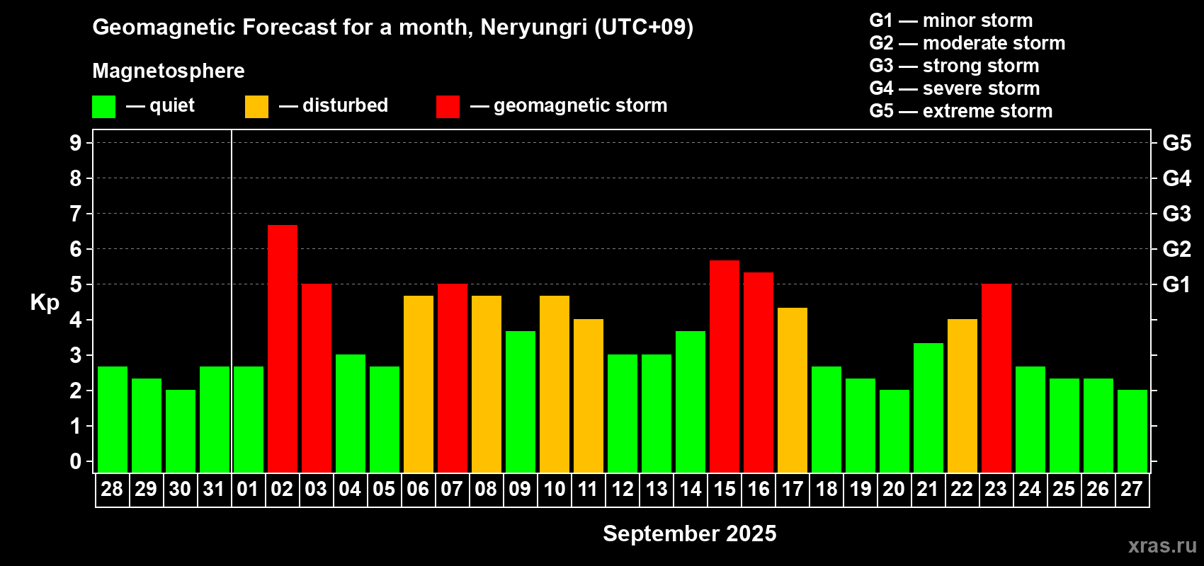 Forecast of the daily maximal value of geomagnetic index Kp for <b>1 month</b> (31 days) <b>from Aug 28, 2025 to Sep 27, 2025</b>