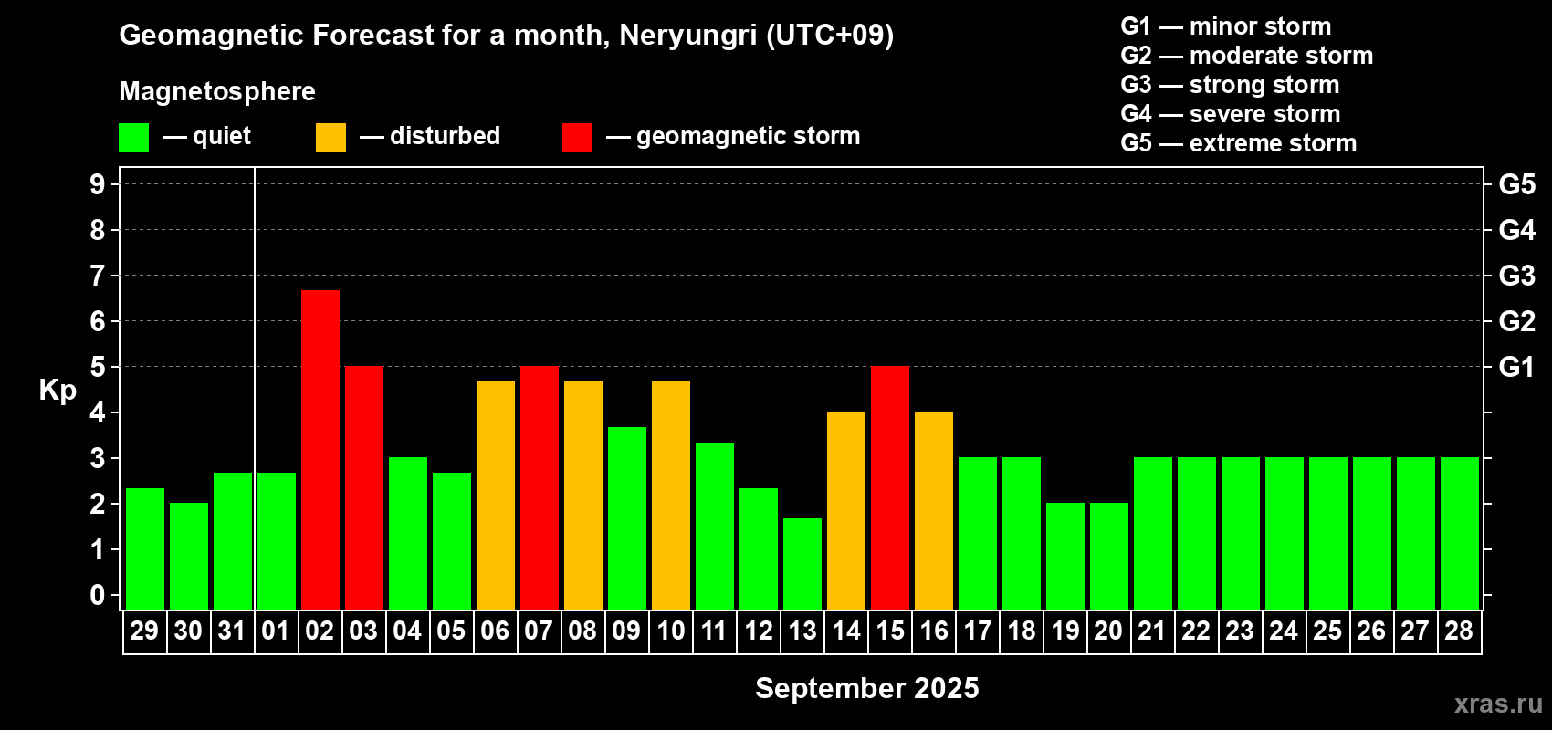 Forecast of the daily maximal value of geomagnetic index Kp for <b>1 month</b> (31 days) <b>from Aug 29, 2025 to Sep 28, 2025</b>