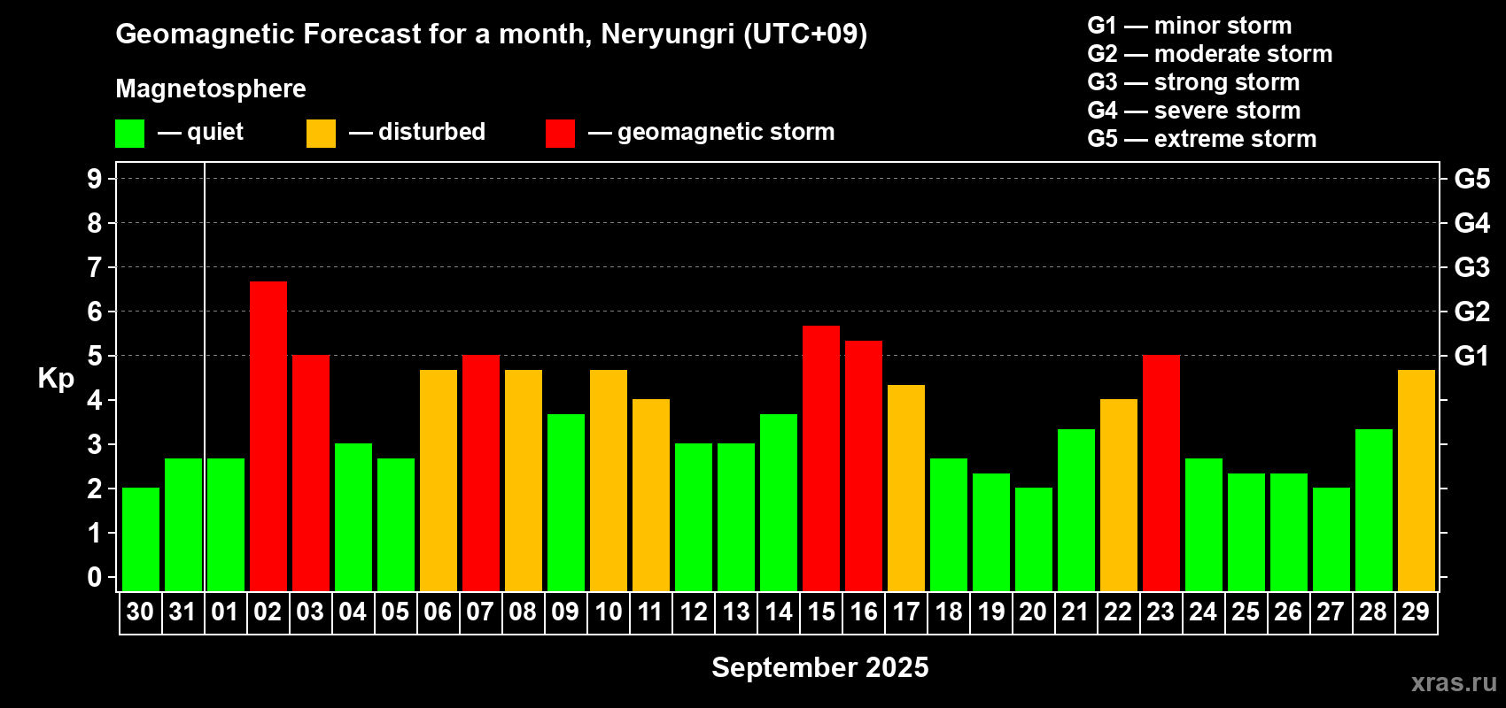 Forecast of the daily maximal value of geomagnetic index Kp for <b>1 month</b> (31 days) <b>from Aug 30, 2025 to Sep 29, 2025</b>