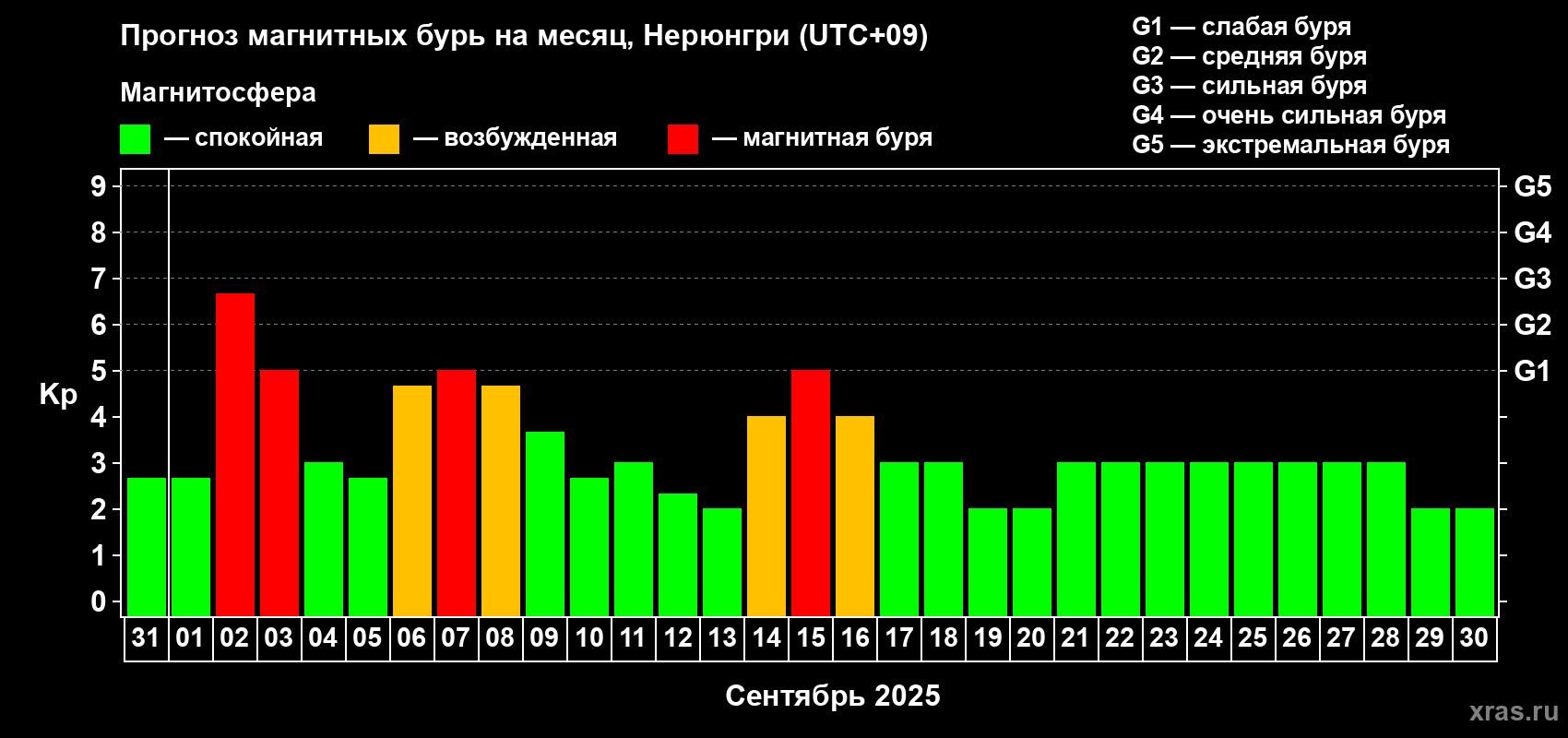 Прогноз максимального суточного геомагнитного индекса Kp на <b>1 месяц</b> (31 день) <b>с 31 августа по 30 сентября 2025 г</b>