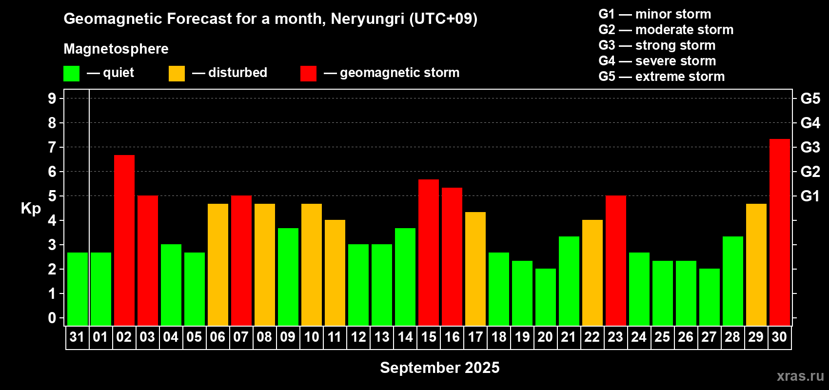 Forecast of the daily maximal value of geomagnetic index Kp for <b>1 month</b> (31 days) <b>from Aug 31, 2025 to Sep 30, 2025</b>