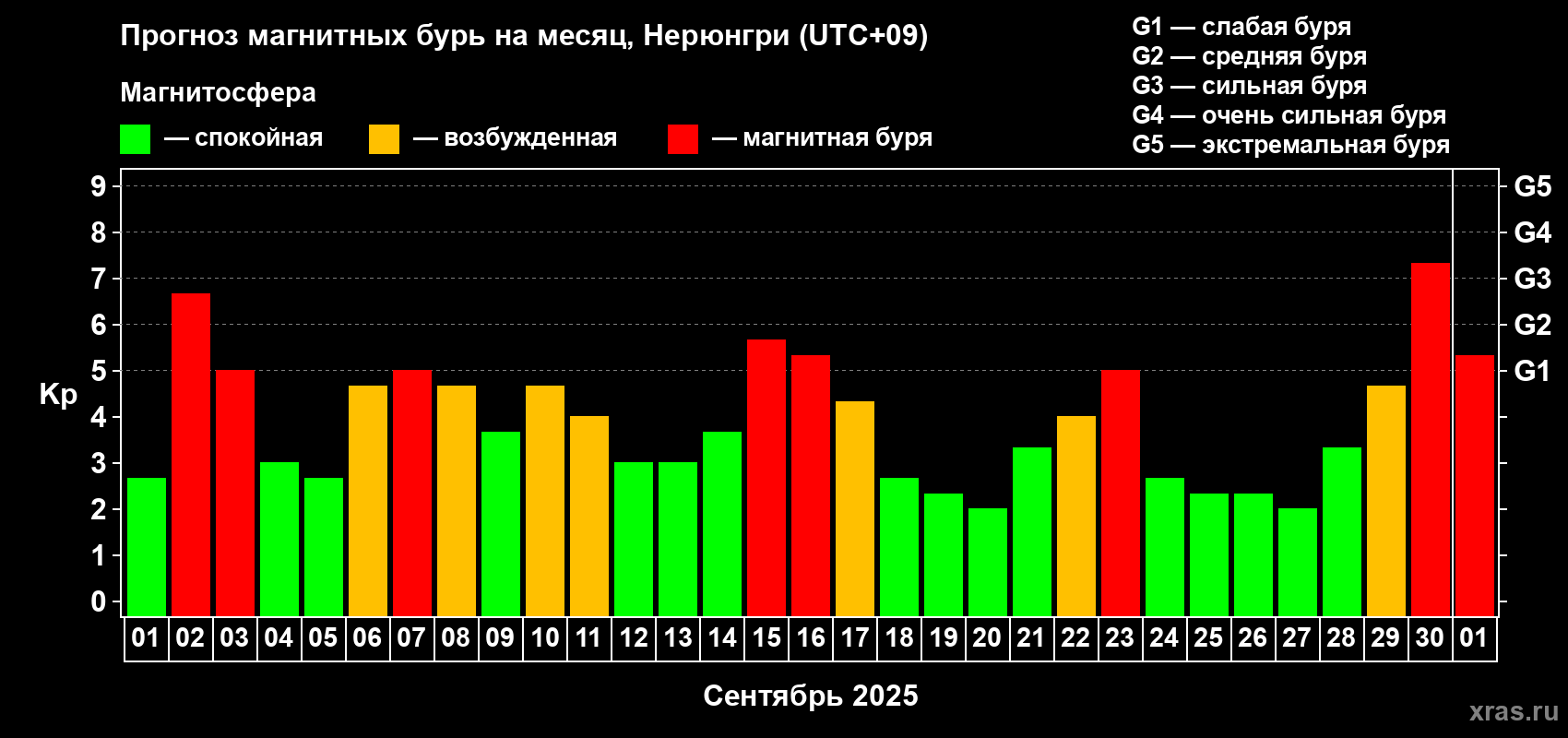 Прогноз максимального суточного геомагнитного индекса Kp на <b>1 месяц</b> (31 день) <b>с 01 сентября по 01 октября 2025 г</b>