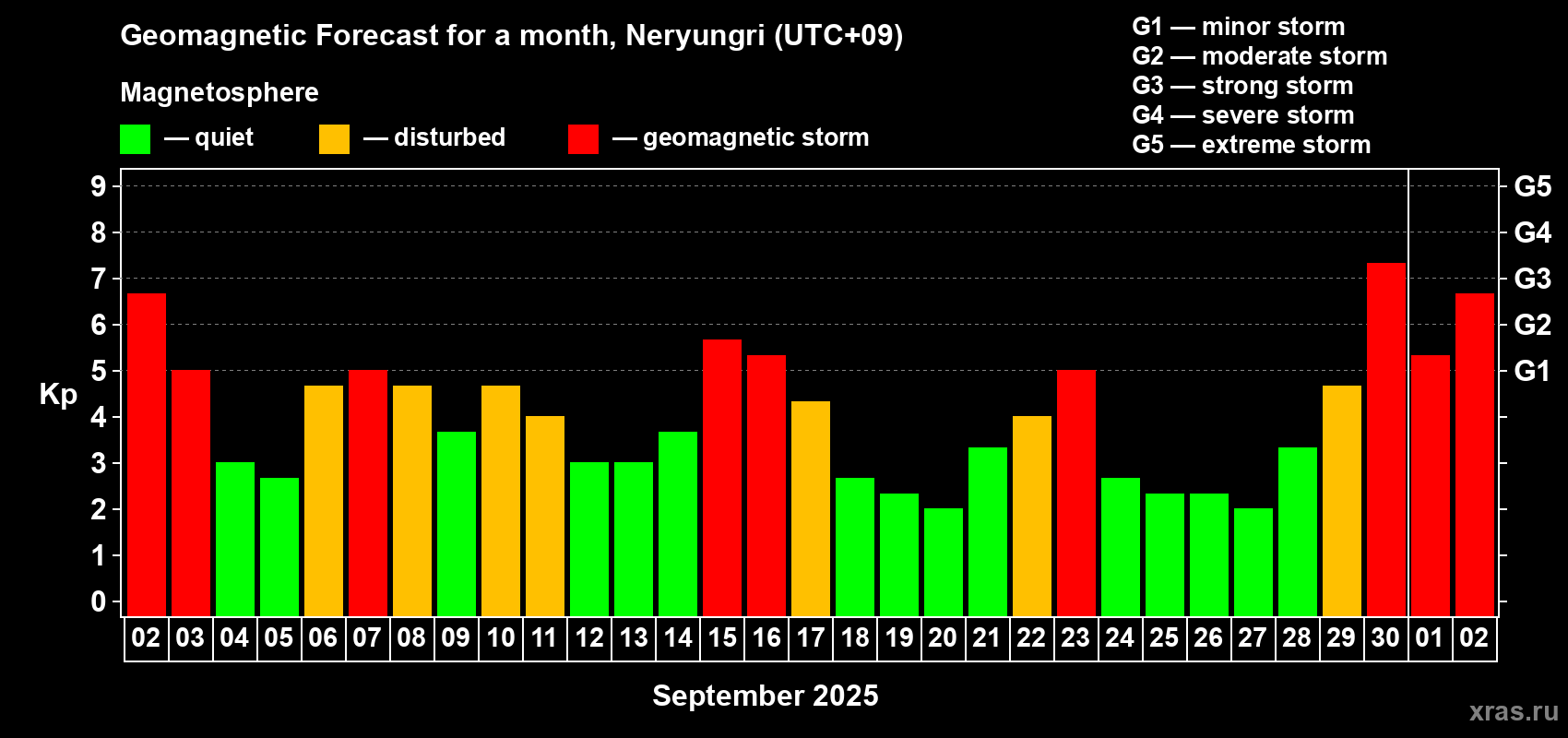 Forecast of the daily maximal value of geomagnetic index Kp for <b>1 month</b> (31 days) <b>from Sep 02, 2025 to Oct 02, 2025</b>