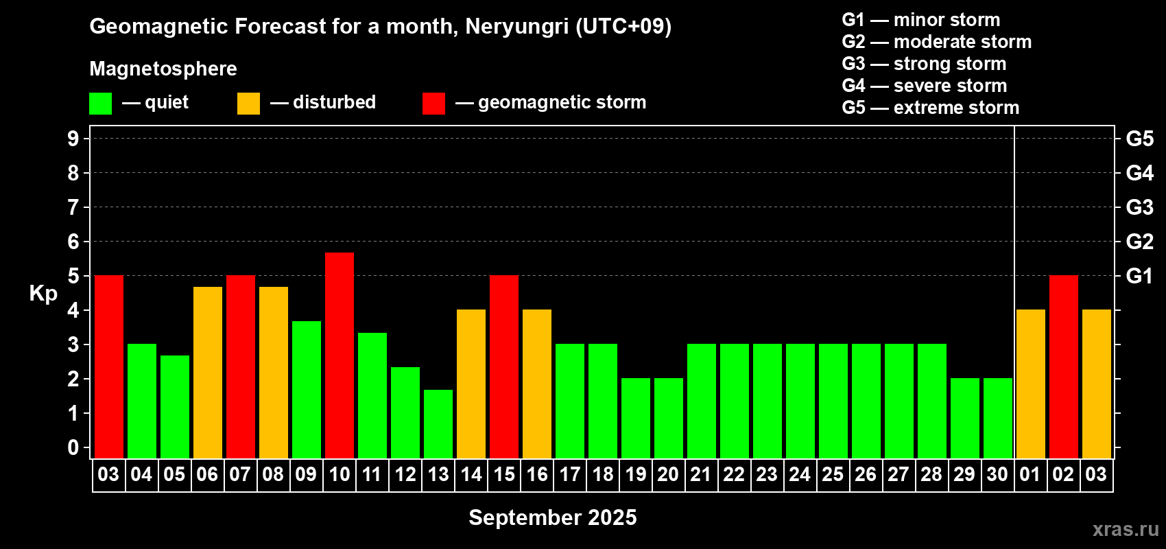 Forecast of the daily maximal value of geomagnetic index Kp for <b>1 month</b> (31 days) <b>from Sep 03, 2025 to Oct 03, 2025</b>